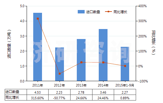 2011-2015年9月中國其他含氮、磷兩種元素肥料(包括礦物肥料或化學(xué)肥料)(HS31055900)進(jìn)口量及增速統(tǒng)計(jì)